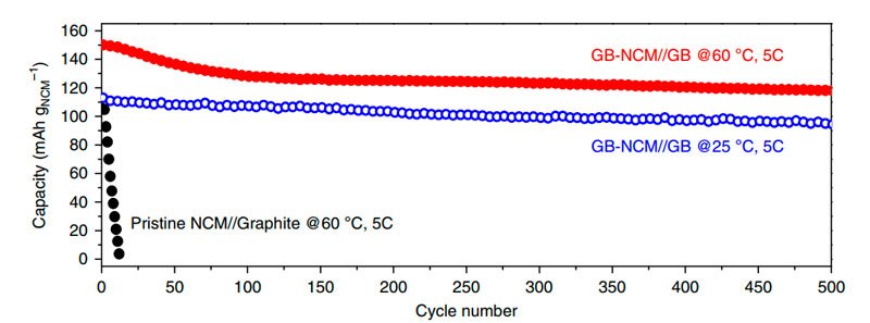 Результаты испытаний в агрессивных условиях показали стабильную ёмкость графеновых аккумуляторов в течение 500 циклов заряд/разряд