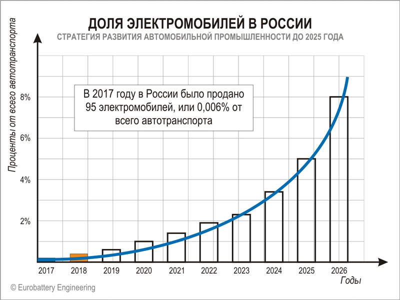 Стратегия электромобилизации до 2025 года в России.
