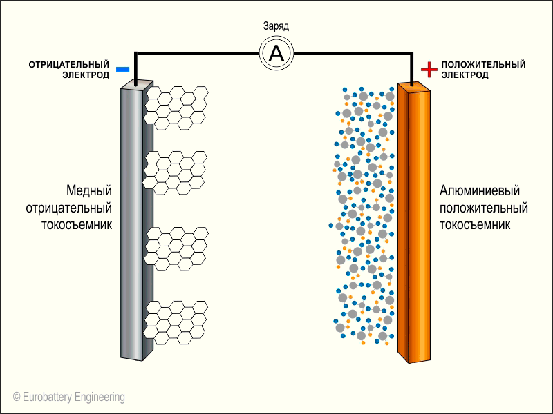 При разряде и заряде Li-ion аккумулятора на аноде и катоде происходят окислительно-восстановительные реакции.