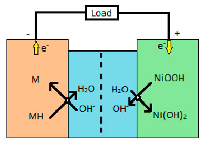 Химические реакции на аноде и катоде никель-металлогидридного аккумулятора