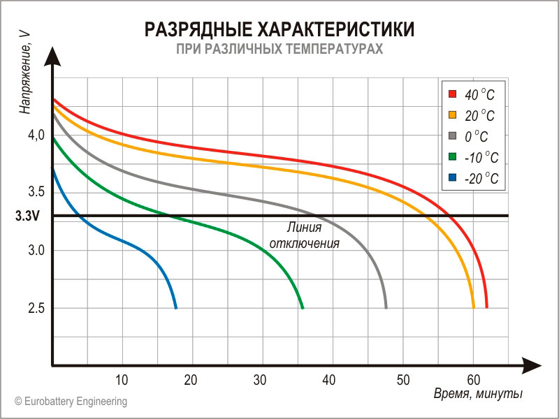 Разрядные характеристики аккумулятора при различных температурах.